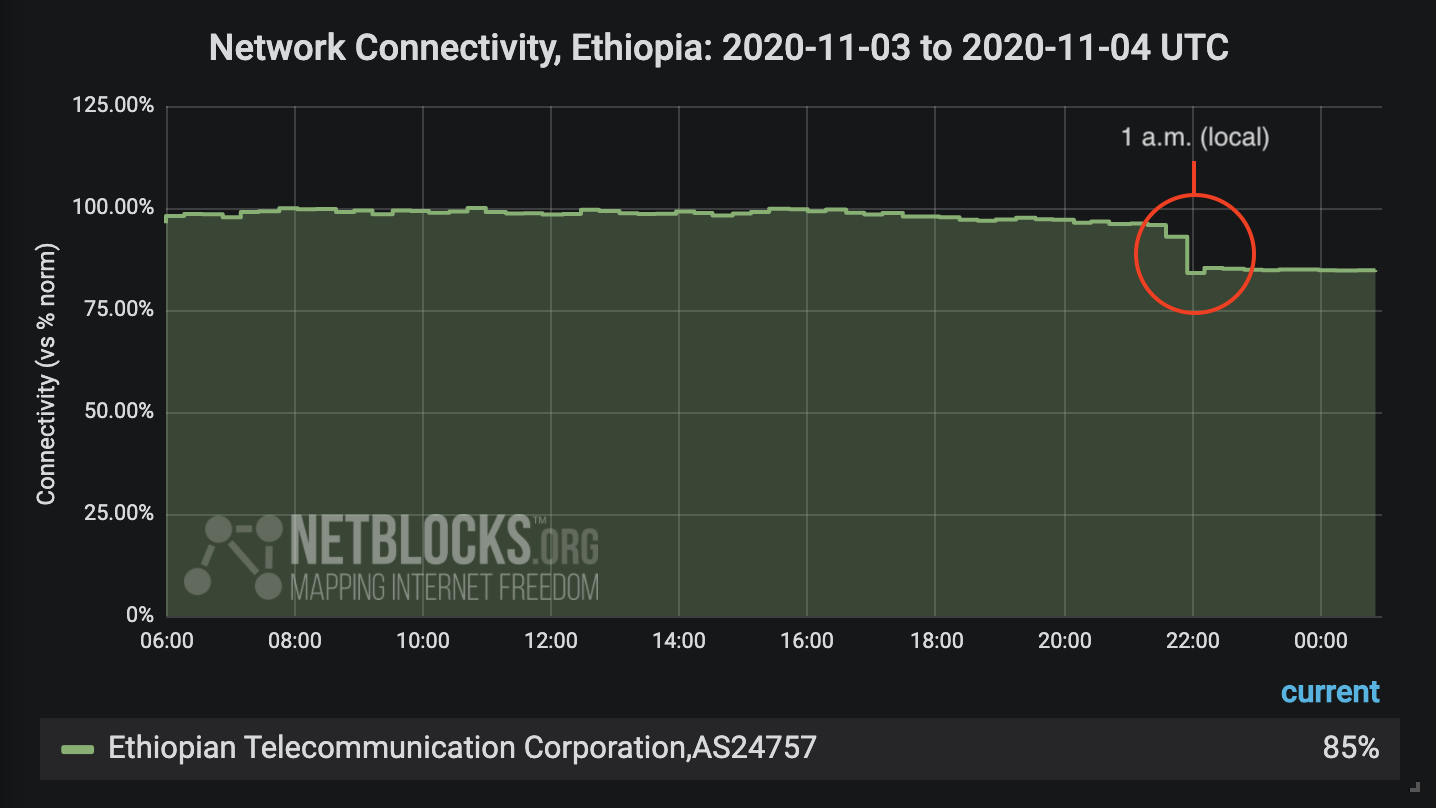 Internet disrupted in Ethiopia as conflict breaks out in Tigray region – NetBlocks