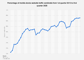Global mobile traffic 2025 – Statista